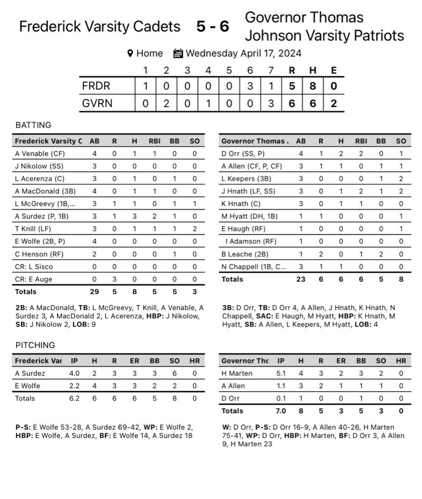 Two great team wins today at Frederick including a WALK OFF in game two by Kaden Hnath! Both games TJ had to come from behind in the late innings to secure the wins. Next up Oakdale. 🗓️ April 19,2024 ⌚️ 4:30pm @GTJHSAthletics @TJ_PatriotsAD @PatNationPrinc @Xposure_Sports