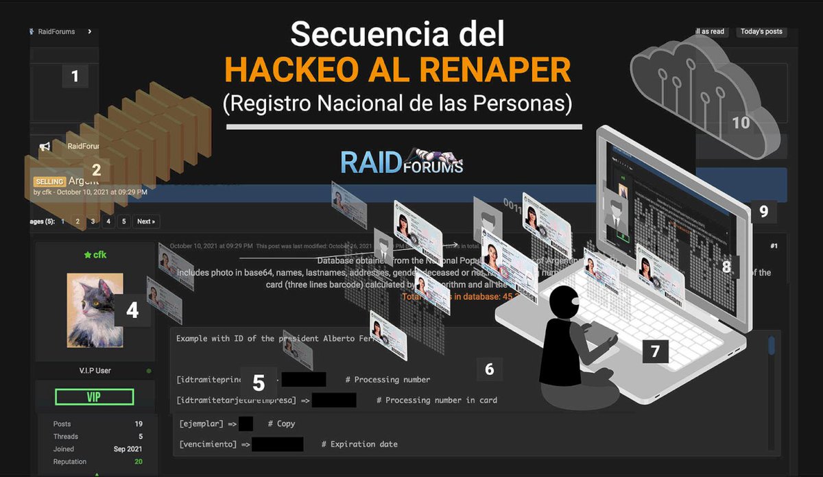 ‼️🇦🇷 Terrible hackeo de la Base completa de Datos de unas 65 millones de personas en Argentina. Filtraron la base vulnerada del RENAPER [Registro Nacional de las Personas] Pusieron a la venta los datos de identidades, DNI, pasaportes, huellas dactilares, fotos oficiales de