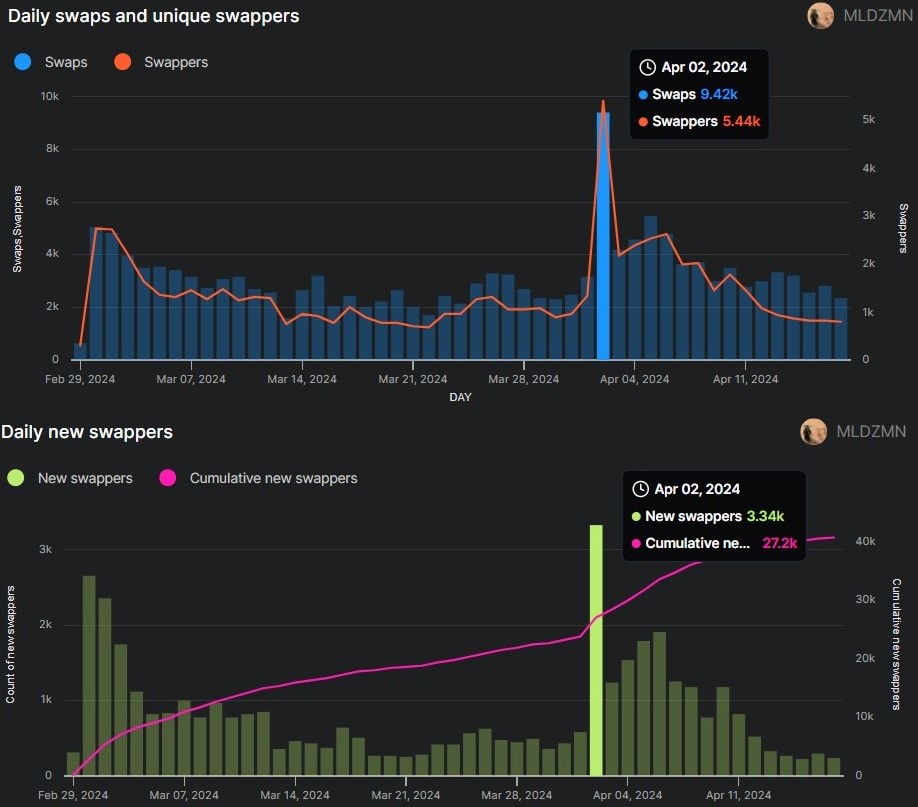 📈🚀 The addition of @ambient_finance on @DapDapMeUp has sparked an extraordinary surge in new swappers and swaps on Ambient Finance through Blast! This collaboration has driven impressive growth, reaching a record-breaking number of daily swaps. Details👇 flipsidecrypto.xyz/MLDZMN/unlocki…