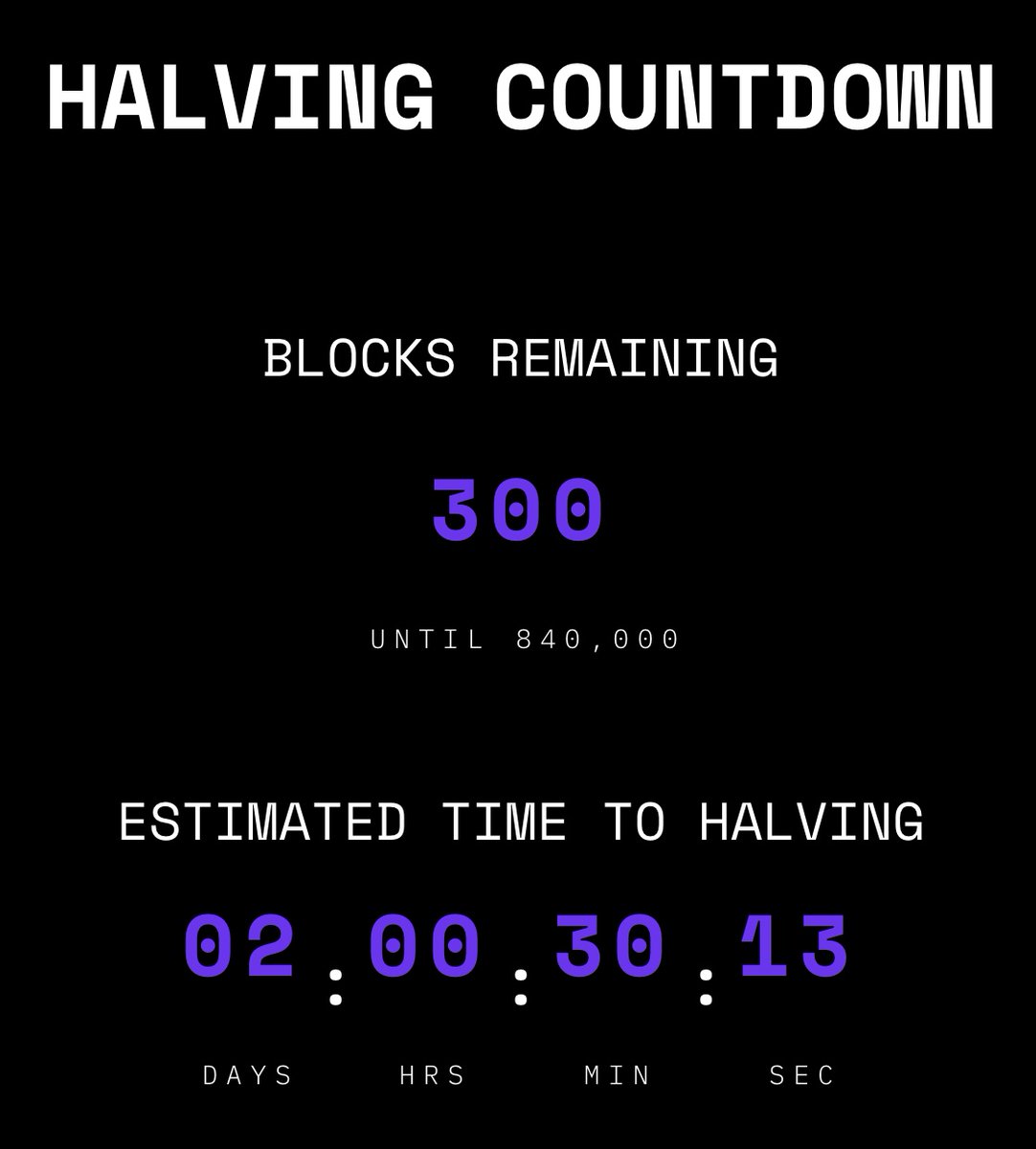 BitcoinMagazine's tweet image. JUST IN: There are only 300 blocks until the #Bitcoin halving 👀