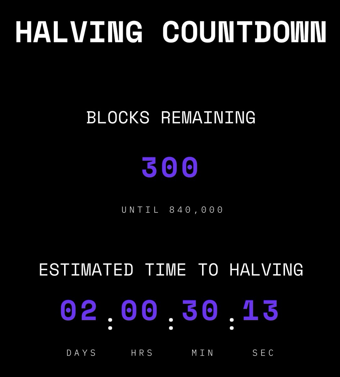 JUST IN: There are only 300 blocks until the #Bitcoin halving 👀