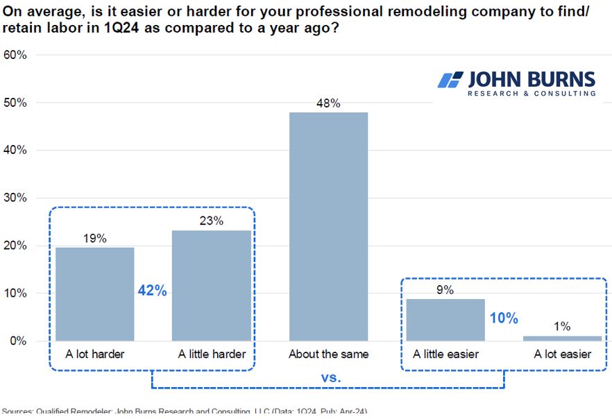 What gives? Despite concluding that we most likely added 4 million more immigrants than usual the last 2 years, and concluding that housing demand is picking up because of immigration, 494 remodelers we just surveyed report that labor is getting harder to find - not easier.