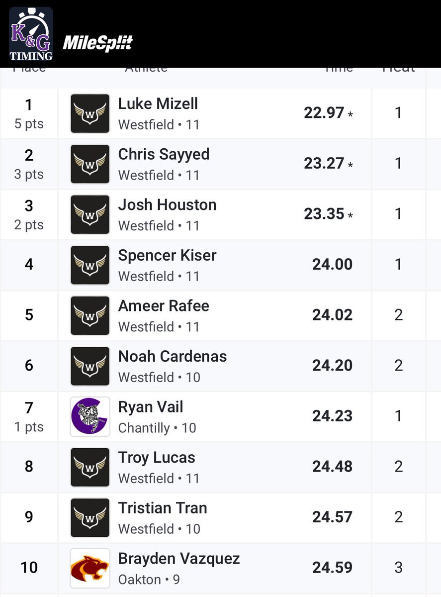 1 week difference between both times, Placed 1st in my heat and got a 1.25sec PR