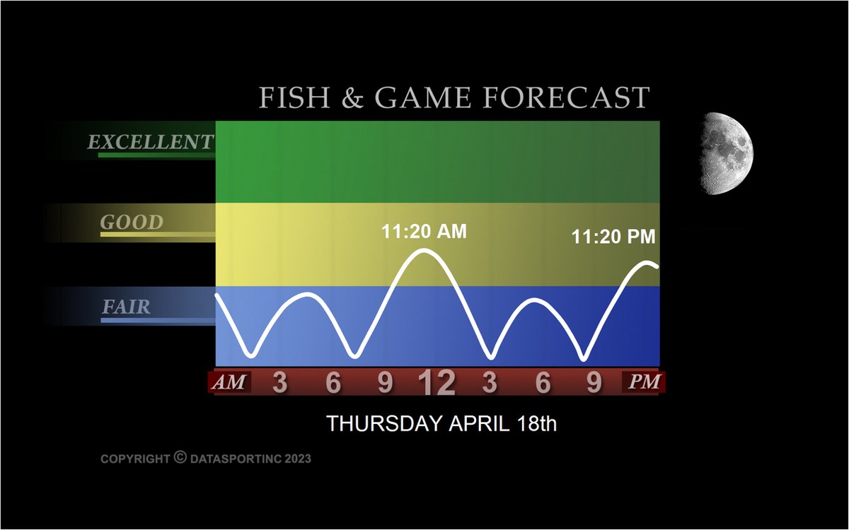 Tomorrow's #Fishing #Forecast @DataSportInc