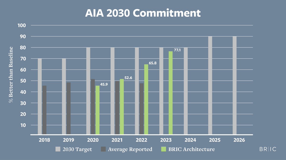 bric_arch's tweet photo. The pursuit of sustainable design solutions and #ClimateJustice have been two firm-defining elements of BRIC’s practice. 

As proud members of the @AIANational 2030 Commitment, we’re excited to report that our 2023 portfolio of work achieved a reduction of 77% from the baseline! https://t.co/6Hh7AbZx1m