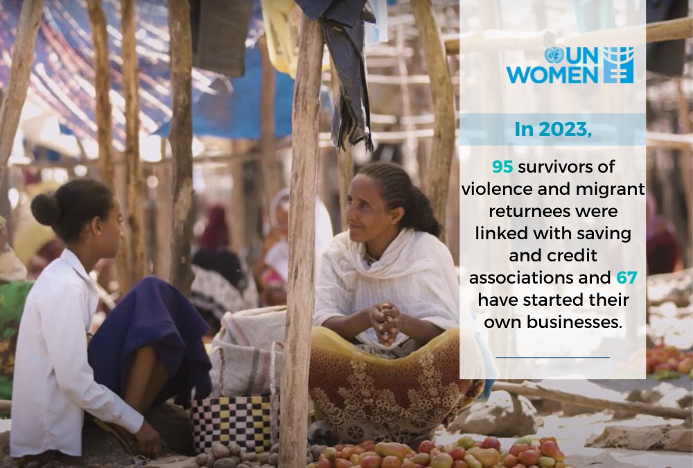 @unwomenethiopia through shelters operated by WLOs/WROs, supported 95 displaced women, returning migrants, and survivors of human trafficking in 2023 by linking them with saving and credit associations. Out of which, 67 have started their own businesses.