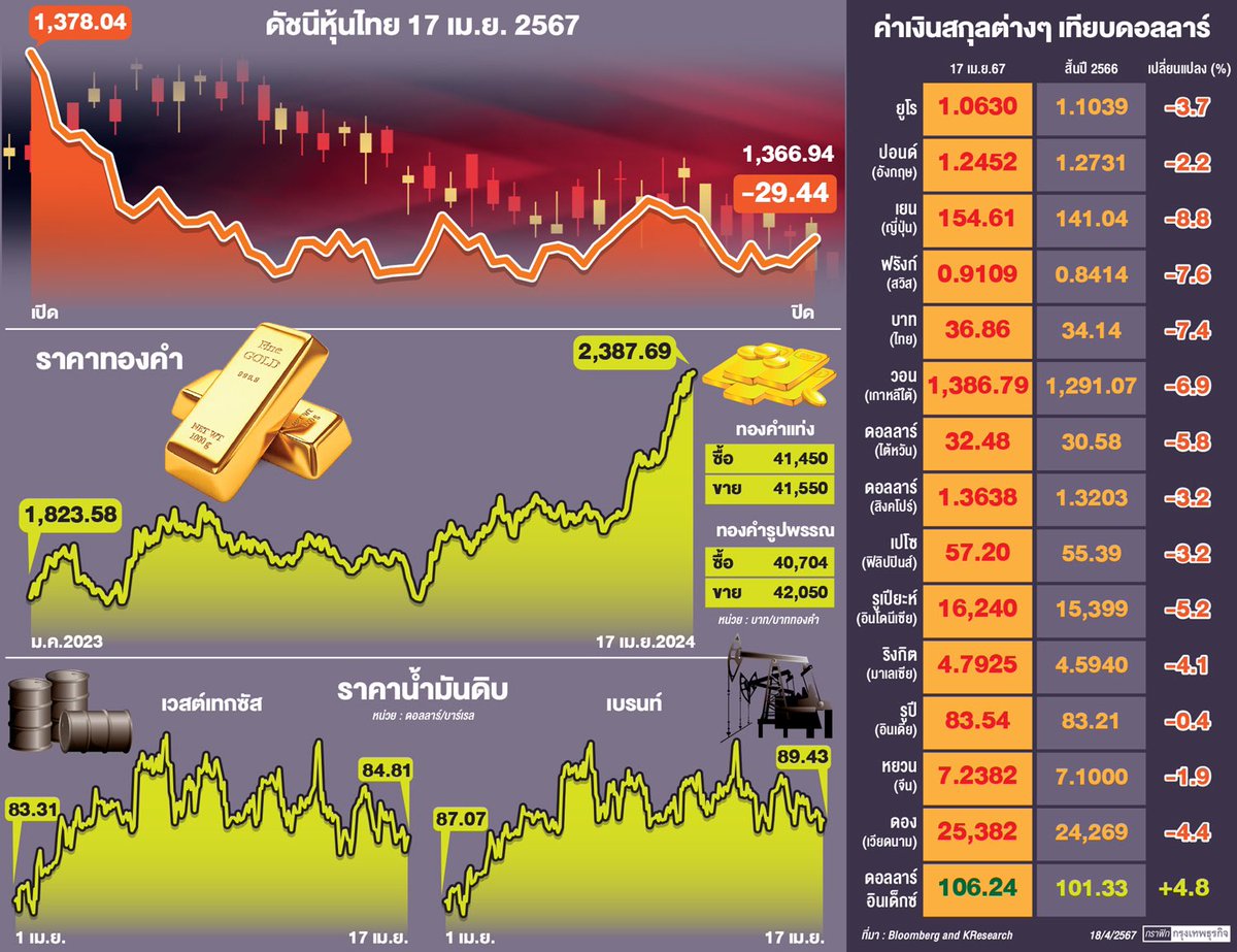 หน้า 1 หนังสือพิมพ์ฉบับต่างๆเช้านี้
#กรุงเทพธุรกิจ
วันที่ 18 เมษายน 2567
18 April 2024
#Thailand #newspaper