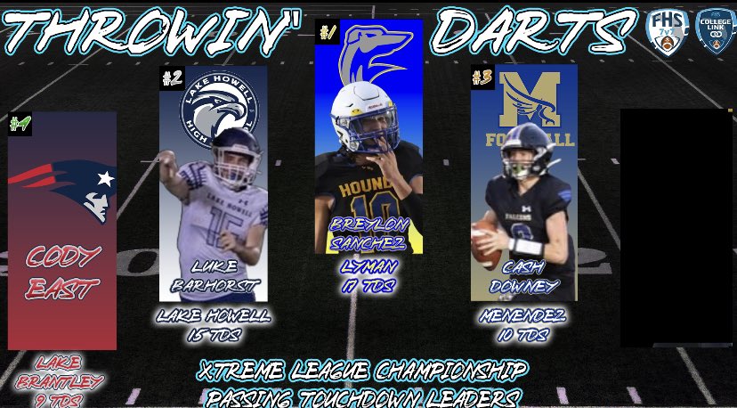 It’s been a great offseason & the QBs on the field this past Saturday didn’t disappoint. Here are the Top QBs for TDs Thrown at the @FHS7v7A XTreme League Championship #UpGradeYourOFFSEASON @BreylonSanchez @LukeBarhorst15 @cash_downey08 @LBHSfootball @JonesJermel @_Coach_Rivers