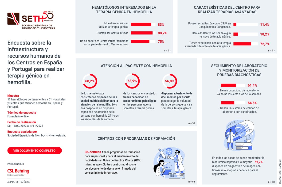 🧬🩸📊El 83% de los #hematólogos está interesado en el uso de la #TerapiaGénica en #hemofilia, según los datos recogidos en una encuesta realizada por la SETH. 👉Más info en: seth.es/el-83-de-los-h… #WHD2024 #DíaMundialHemofilia #DíaMundialdelaHemofilia #coagulopatías