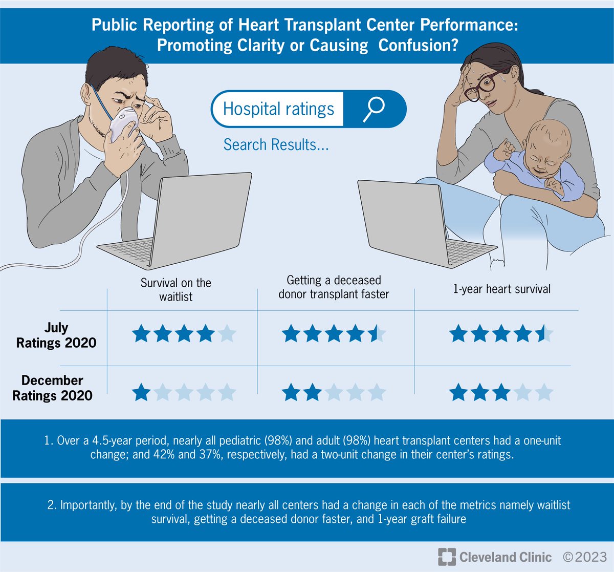 Transplant Center performance is reported in public domain in United States? We reviewed their stability, volatility and reliability for pediatric and adult heart transplant centers. @JACCJournals : jacc.org/doi/10.1016/j.… @CleClinicHVTI @BiykemB A 🧵: