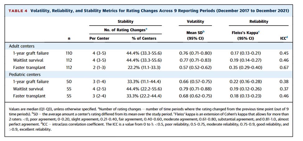 2.  All tiers except adult rating for FT had poor agreement/consistency across the study period. In addition, the ratings had poor reliability.