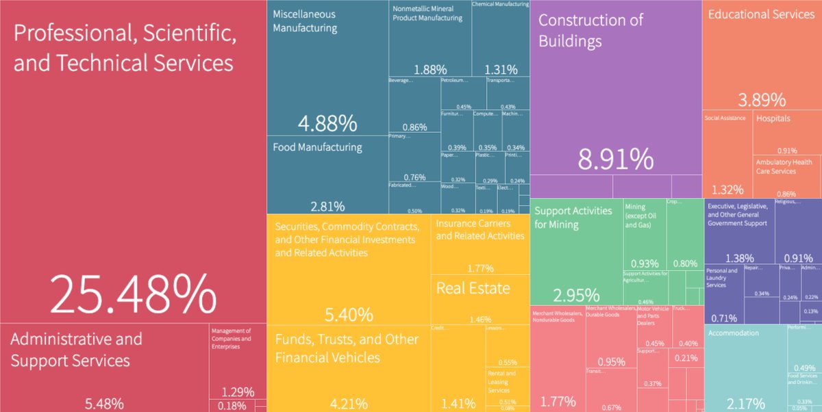 📢 We've added 2024 data to 'Metroverse' - our urban economy navigator tool. Uncover the economic composition of your city. This snapshot of #Johannesburg 🇿🇦reveals that 32% of city employees are in ⁨the professional & business services⁩ industries. metroverse.cid.harvard.edu/city/3673/econ…