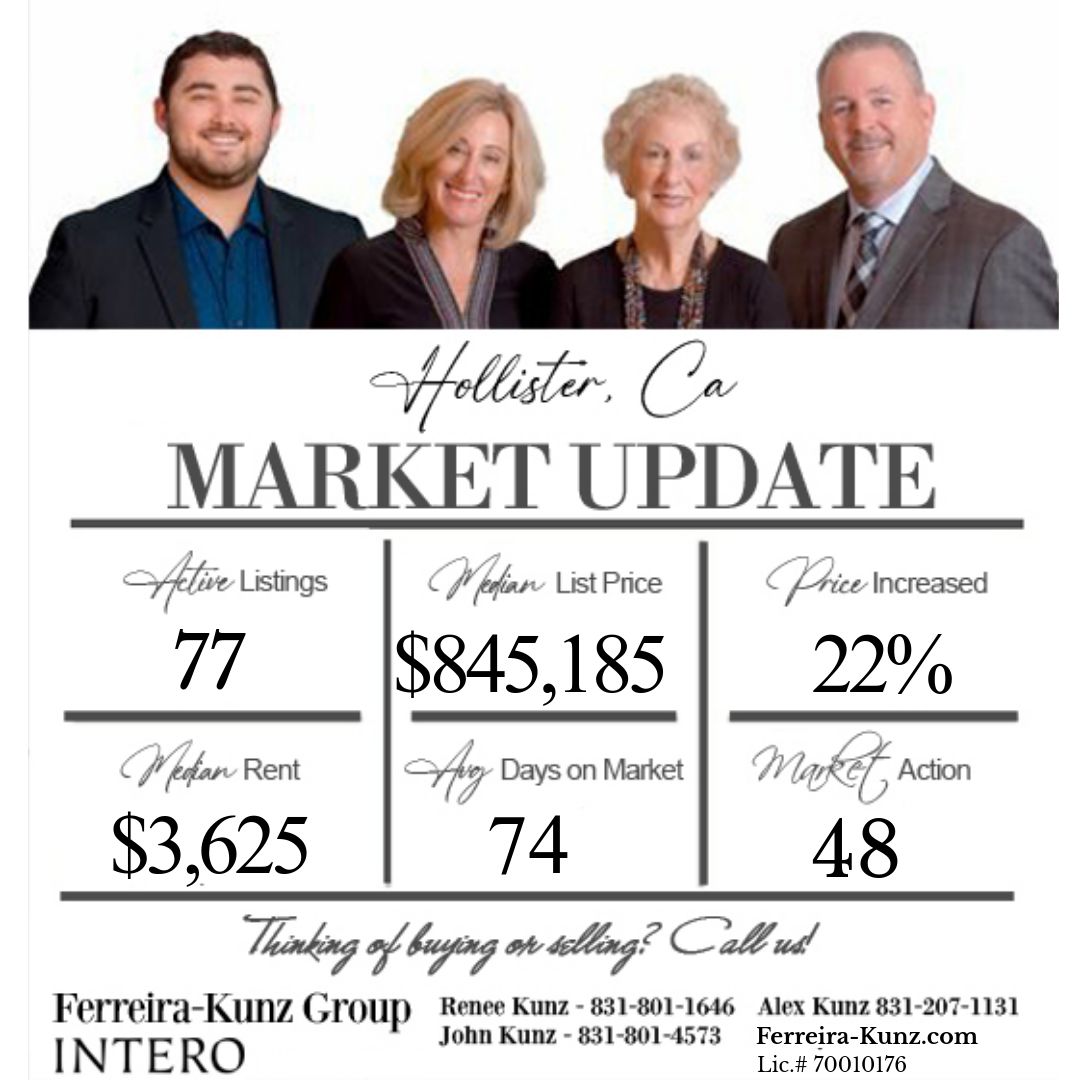 This is a #Sellersmarket!
Ready to #sell your home? Contact us for a no cost, no obligation estimate of your #home!

Ferreira-Kunz Group
Renee Kunz 831- 801-1646
John Kunz 831-801-4573
Alex Kunz 831-207-1131
Ferreira-Kunz.com
#Realestate #homes #realtors #investment #goals
