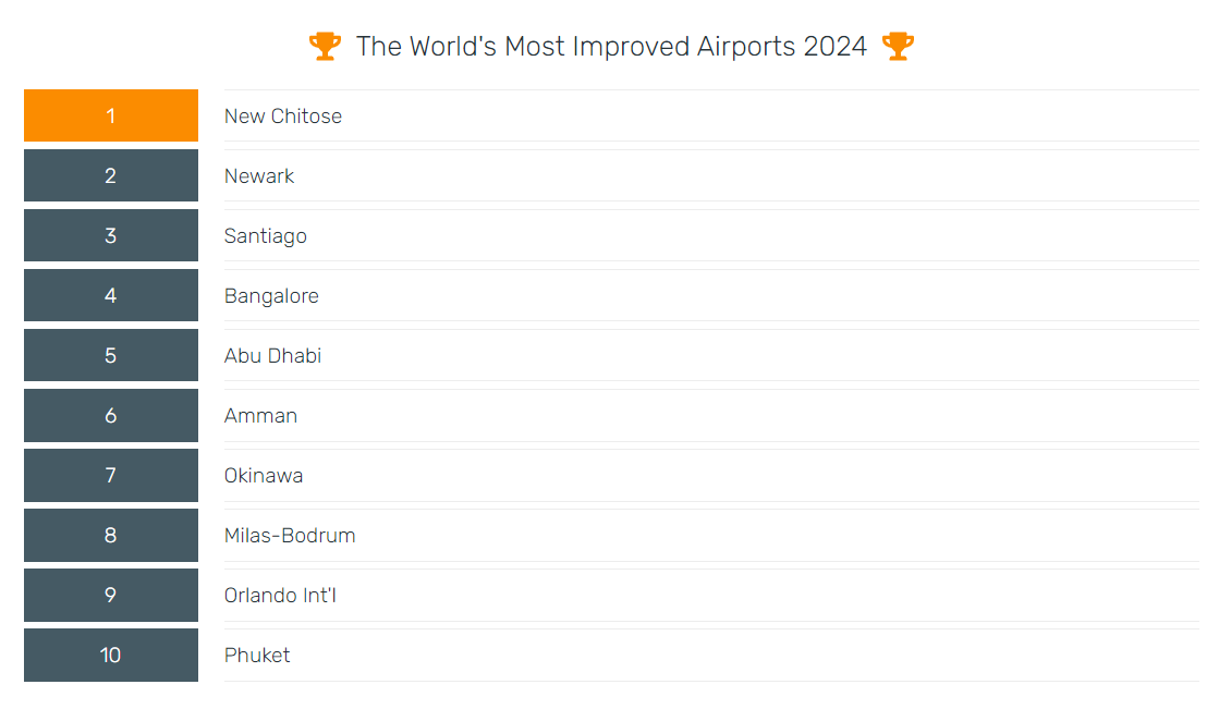 En su premiación anual, @skytrax_uk anunció al Aeropuerto de Santiago en el top 3 de los más votados por Mayores Mejoras del Mundo en 2024. Este reconocimiento es también una gran motivación para seguir mejorando la experiencia de nuestros/as pasajeros/as bit.ly/4aG5vvW