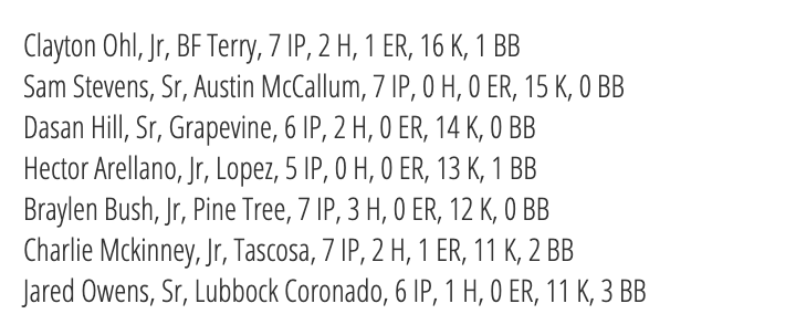 The complete list of Diamond Pro Pitcher of the Week Performances 4/17 ($) is posted at TxHighSchoolBaseball.com