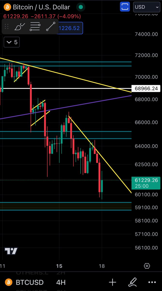 I’m glad that what I always predict it’s happened. 
But still yet to hit my 58k target. It’s ok, we let see this few days what the market performance now. 
And we can’t do anything right now, because below having a strong support there. 

$BTC #BTC

X(twitter):…