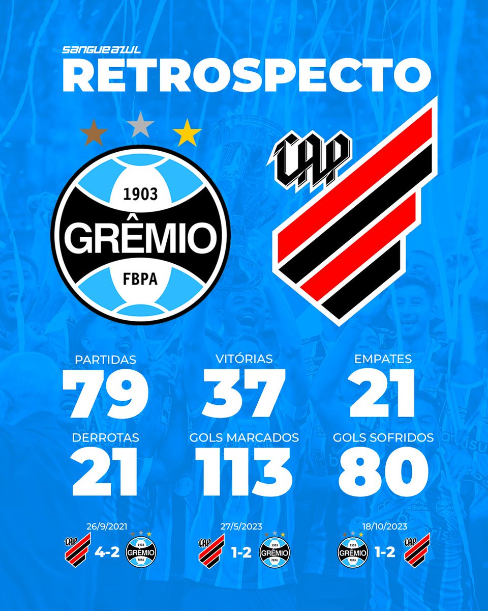 𝐑𝐄𝐓𝐑𝐎𝐒𝐏𝐄𝐂𝐓𝐎 𝐅𝐀𝐕𝐎𝐑Á𝐕𝐄𝐋! 🤩 Grêmio leva vantagem no confronto com o Athletico, adversário desta quarta-feira pelo Brasileirão Betano. Como mandante, a distância é ainda maior: 24 vitórias, 8 empates e 5 derrotas.