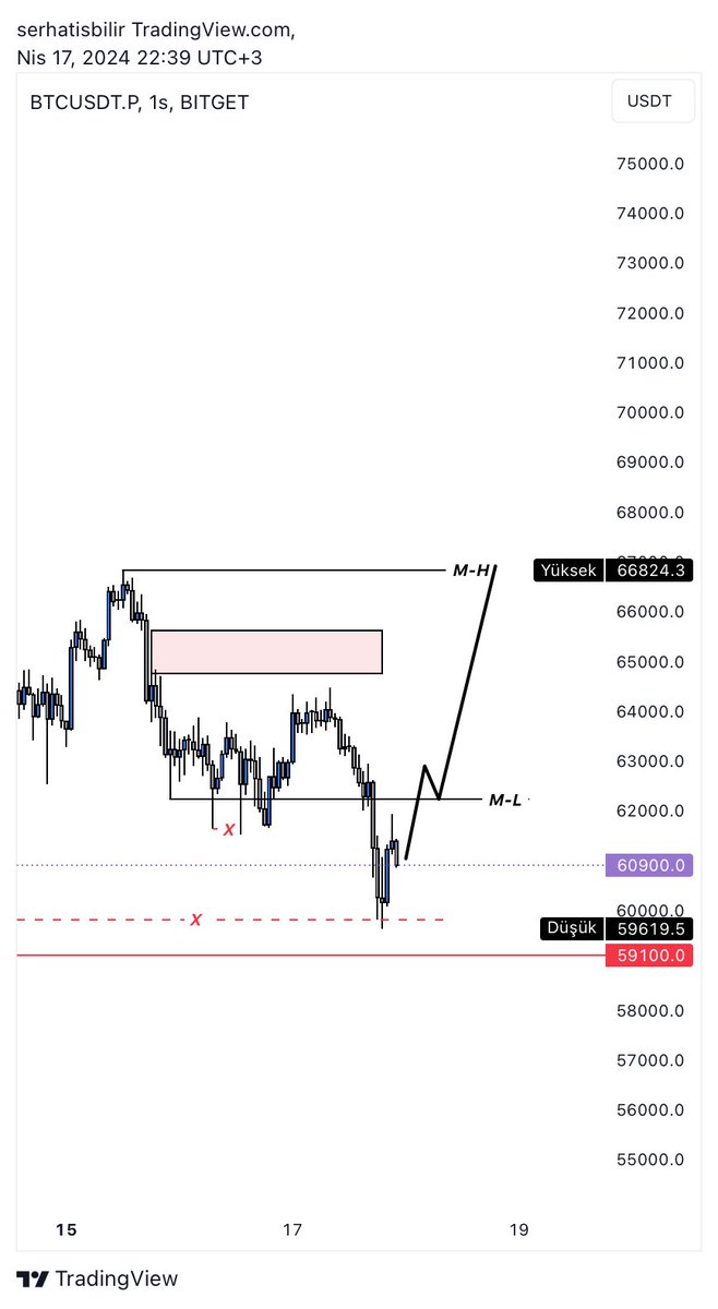 $BTC 

ML kazaniminda Long alinabilir.

Bol kazanclar.

#btc #Bitcoin