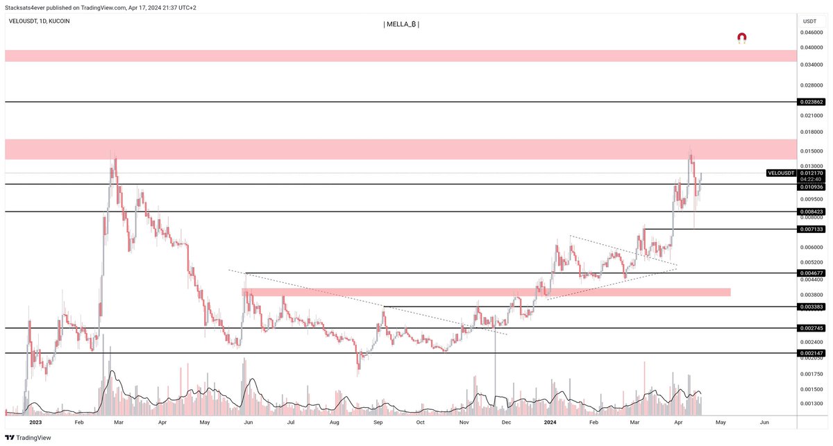$VELO

Retest happend (came a bit lower) but the chart is looking good!🔥

Break resistance (red box) and we will go to the  magnet🧲. Still 270% up since first mention!