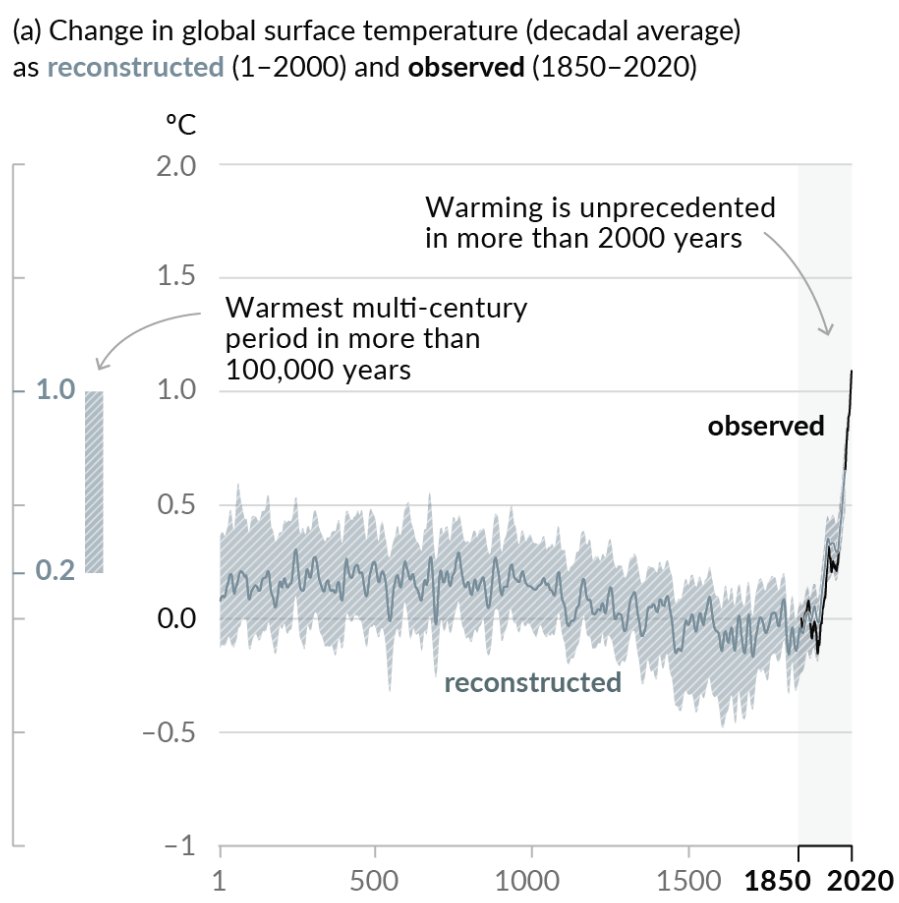 2024, y me sorprende ver cómo aún se sigue usando el calendario de AEMET de primera mitad de siglo (datos no sometidos a validación) para negar que estamos en el periodo más cálido de los últimos 2.000 años, y muy probablemente de los últimos 100.000 años. Por suerte, en un