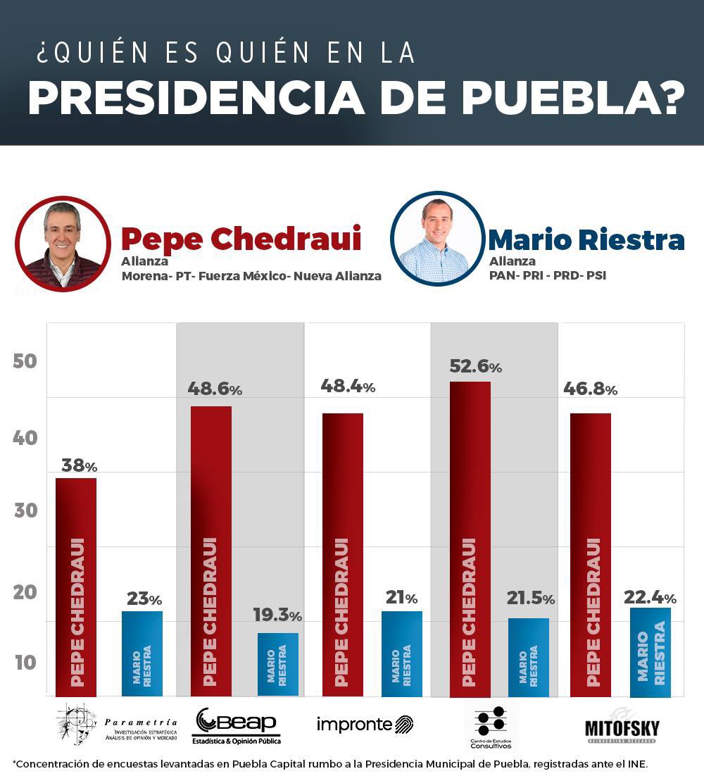 🗞️ Pepe Chedraui @pepechedrauimx figura a la cabeza sobre su más cercano contrincante en la competencia por la alcaldía de Puebla. De acuerdo con cinco casas encuestadoras registradas ante el @INEMexico lleva ventaja de más 31 puntos en la preferencia.