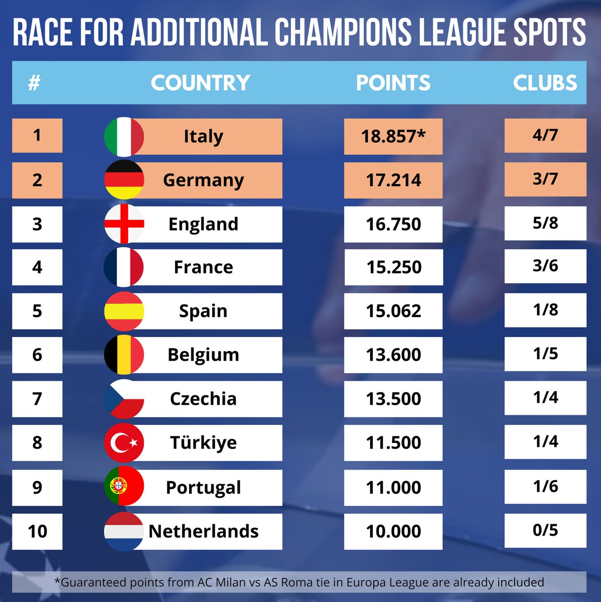 Race for extra Champions League spot: - Bayern Munich vs Arsenal wide open - Man City in danger of being eliminated! 🏴󠁧󠁢󠁥󠁮󠁧󠁿 England can add max of +1.375 pts 🇩🇪 Germany can add max of +0.428 pts 🇮🇹 Italy can't secure Top 2 spot tonight
