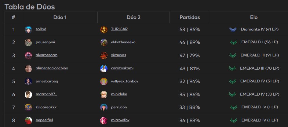 Acabamos en esmeralda, hoy todo wins como ayer y todavía hay esperanza en el top 1 del duoqchallenge si ekkotheneeko y willyrexfanboy pinchan un poco 😅