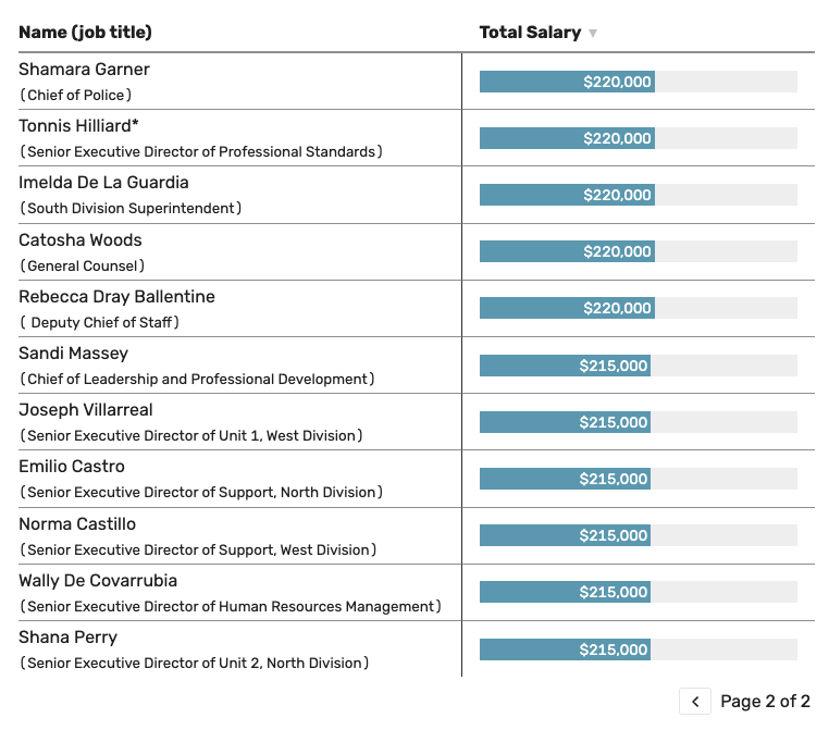 Top paid HISD employees state-appointed Superintendent Mike Miles collected the highest salary of any district employee, an additional 25 Houston ISD administrators made salaries at least $215,000 this year. houstonchronicle.com/news/houston-t…?