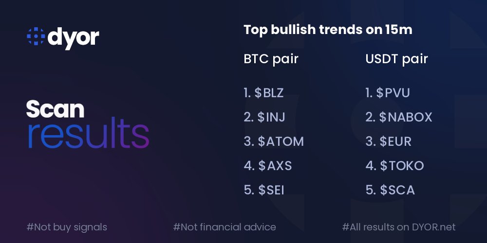 [Scan results - 15m]

Top trends on BTC pair
$BLZ $INJ $ATOM $AXS $SEI 

Top trends on USDT pair
$PVU $NABOX $EUR $TOKO $SCA 

Full scan results on DYOR.net website