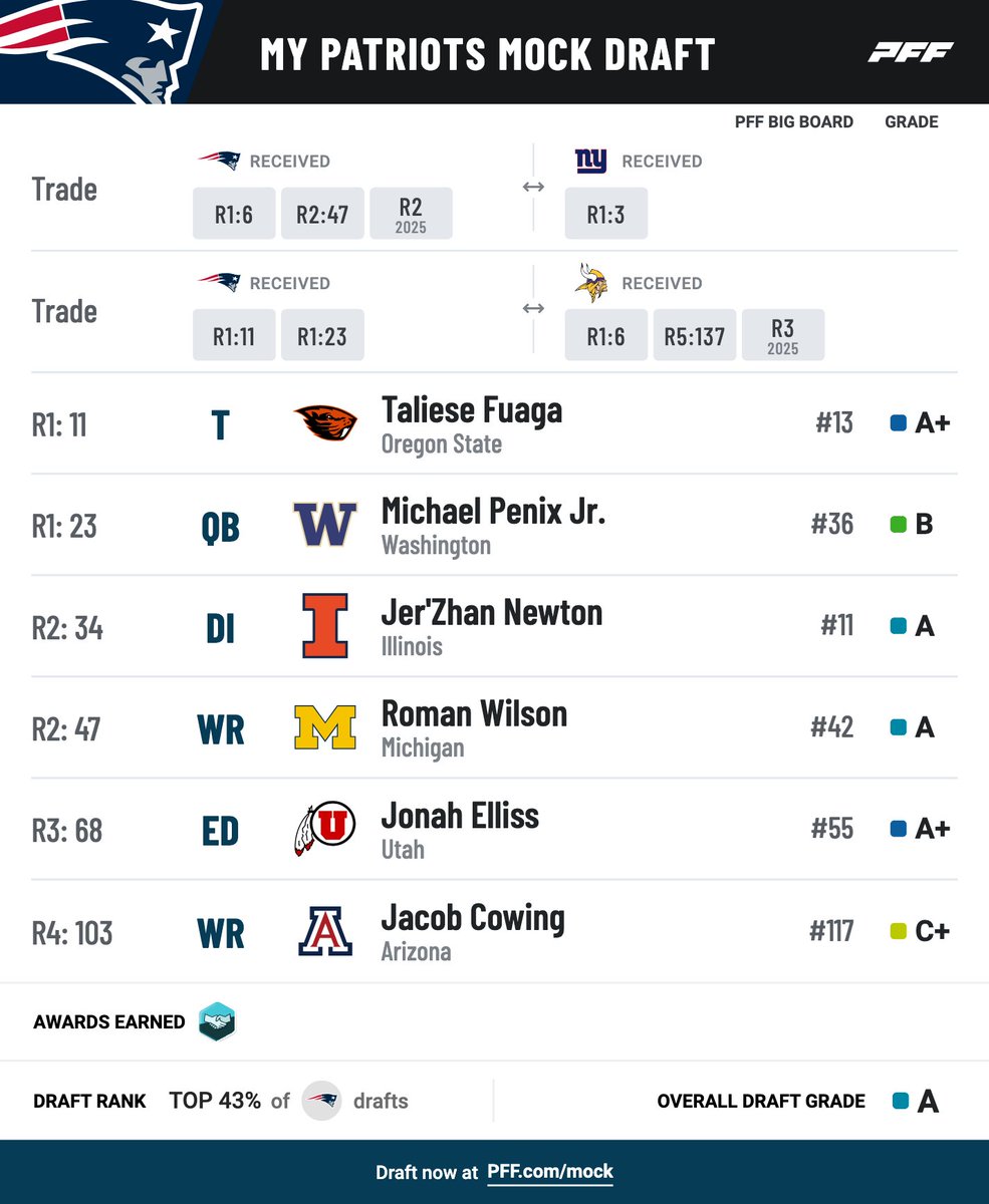 What does trading back multiple times look like? 2x first-round picks 1x future 2nd round pick 5x picks inside the top 100 pff.com/mock