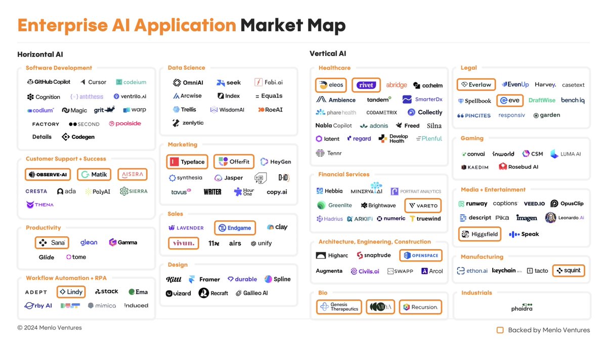 chiefaioffice's tweet image. The team at @MenloVentures studied the fastest-growing AI-native enterprise apps like Glean, Typeface & many more to understand their success.
Here's their 7 rule playbook to build an enterprise AI app + a market map: