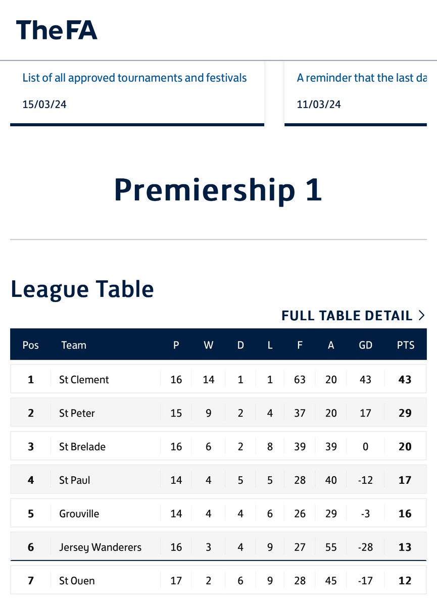 Congratulations to all involved @StClementSC_ on winning the @JerseyFA #Premiership A great #Community club giving opportunities to so many youngsters as well as winning the league #Sport🇯🇪