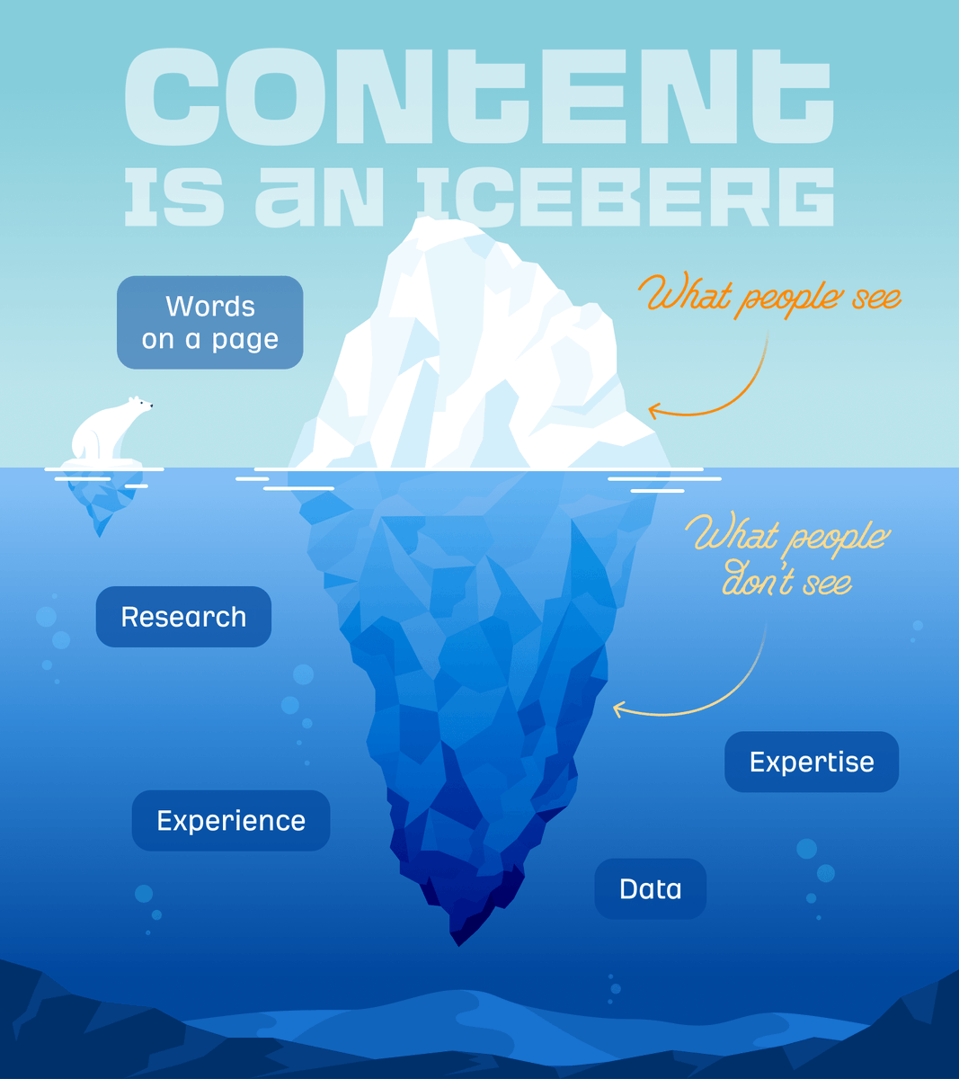 AnthonyRochand's tweet photo. Content is an Iceberg🧊
via @ahrefs #ContentMarketing #MarketingDigital https://t.co/shYTMJyBcH