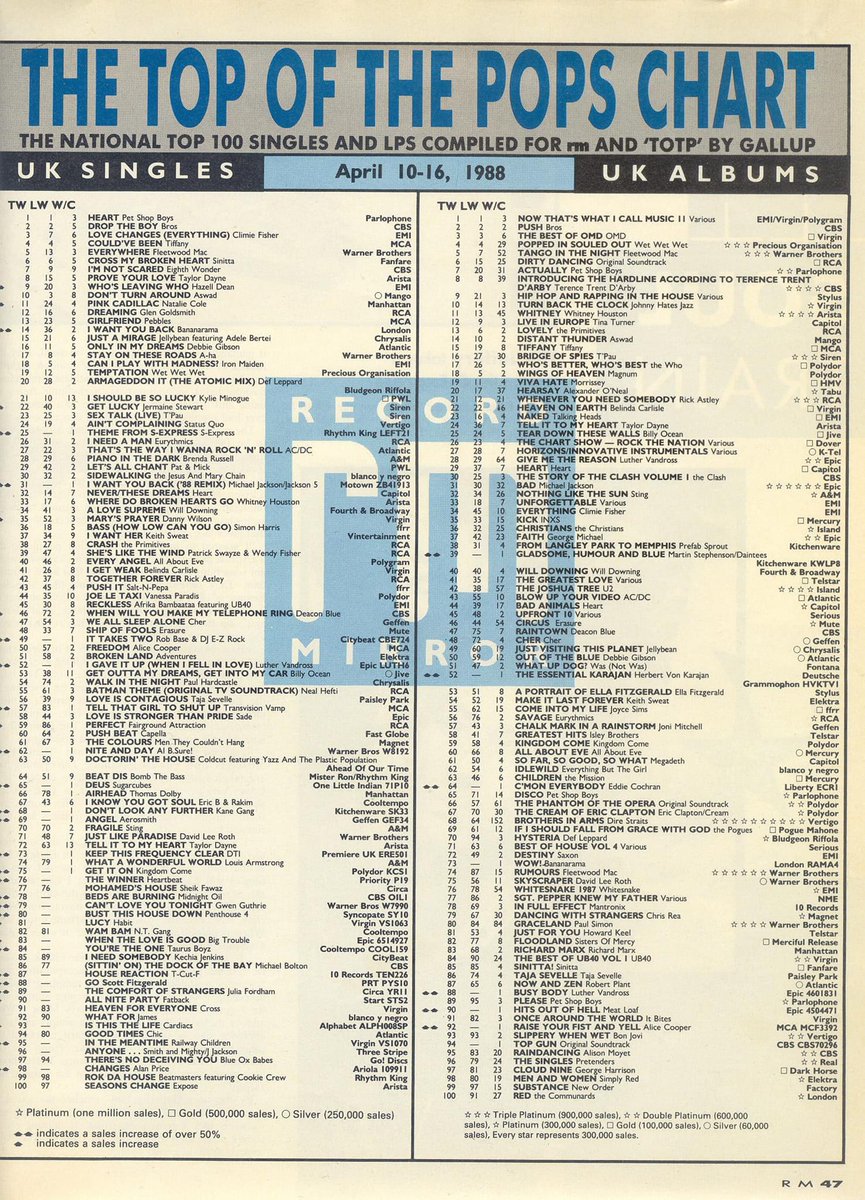 UK Singles and Albums Chart this week 1988