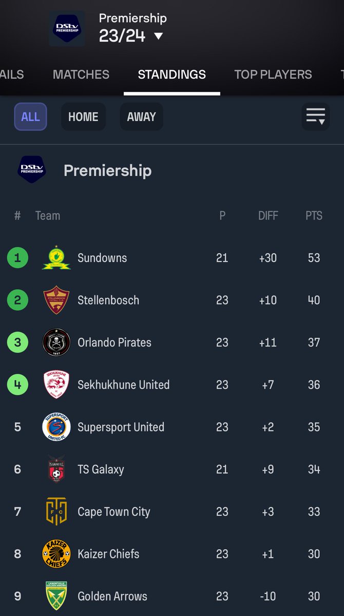 3 wins for Sundowns, then it’s chai!                                     #dsvprem