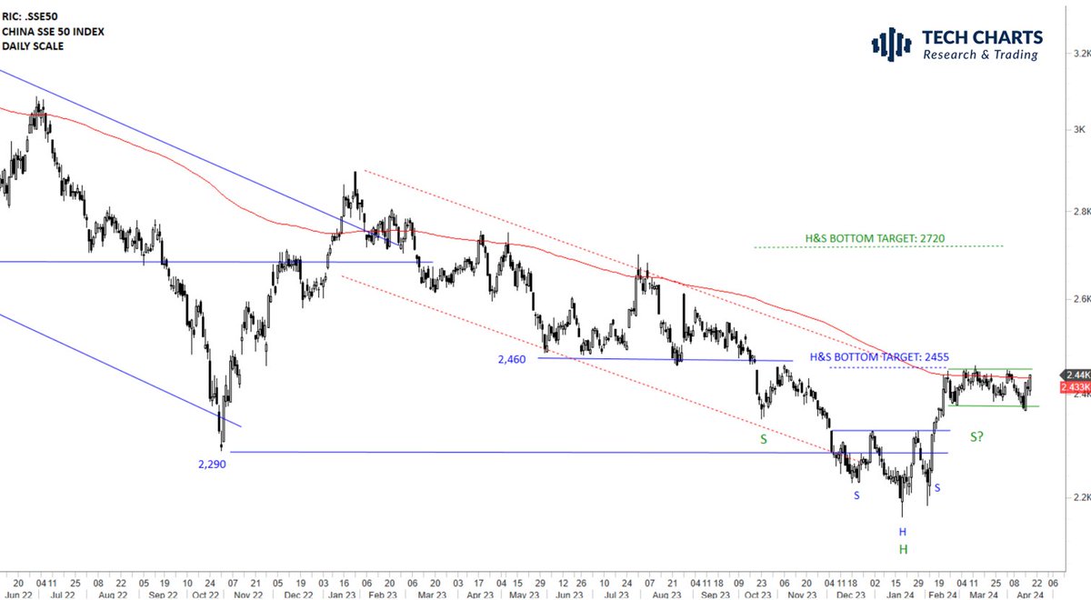 #CHINA #EQUITIES can become the center of attention if this H&S bottom reversal completes on the upside. #SSEC