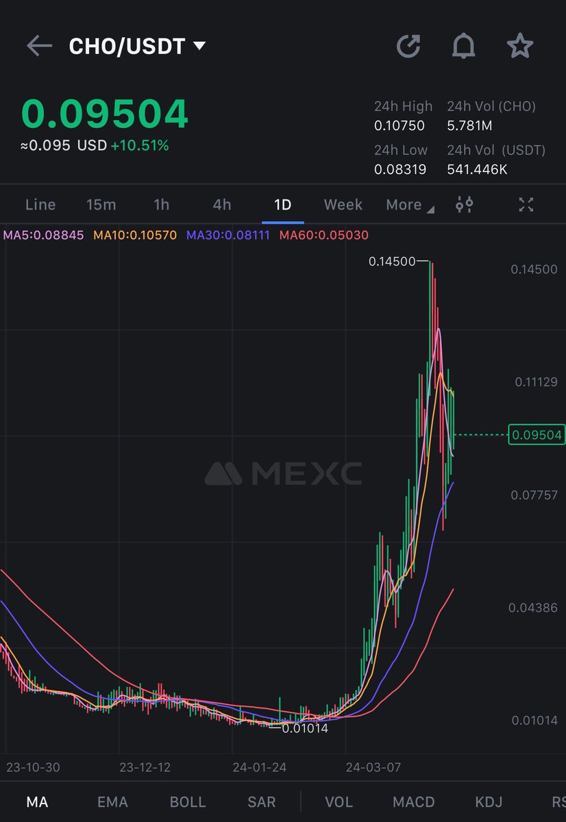 The charts on $CHO is a bullish smart money play. There's increased $CHO buys in the last few weeks and a 300% pump on every major announcement. A new listing is confirmed and $CHO is incredibly undervalued at less than $100M mcap. @ChoiseAI is leading the charge with the AI…