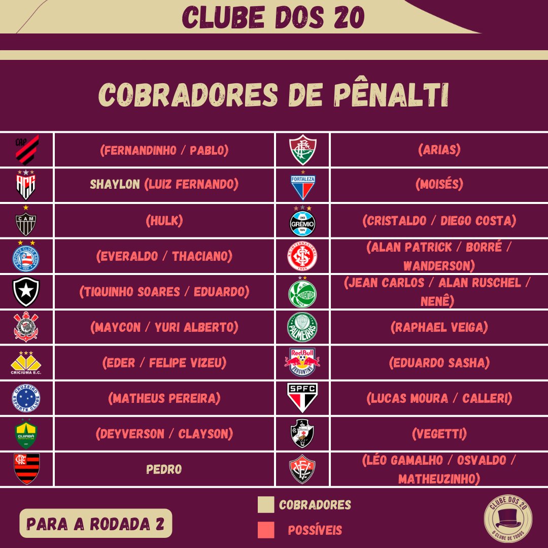 Cobradores de Pênalti

Passadas a 1ª rodada, o #Brasileirao2024 já teve 2 pênaltis: 1 convertidos e outro desperdiçado.

Confira quem já cobrou pênaltis e os prováveis cobradores de cada time.
#CartolaFC #cartoladicas #futebol #brasileirao #penaltis #clubedos20 #FYP #fypシ #viral