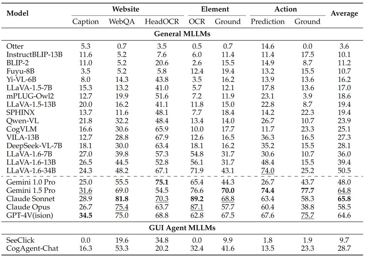 After receiving community feedback, we added @GoogleDeepMind Gemini 1.5 Pro's results. 👇 Gemini 1.5 Pro's vision ability was significantly improved compared to 1.0 Pro and matched GPT-4's performance on our VisualWebBench! 🏆 Its action prediction (e.g., predicting what would