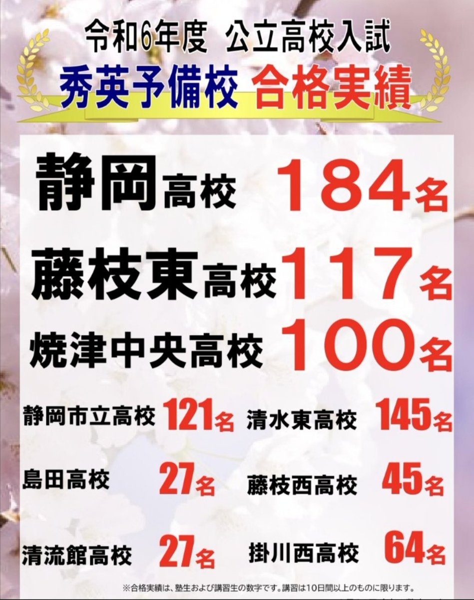 BItJhYncYj58282's tweet photo. sanaru静岡進学⇒静岡高校40名
sanaru静岡進学⇒藤枝東　65名
sanaru静岡進学⇒清水東　26名
令和6年　#秀英予備校　#合格実績 https://t.co/WaOtnxgqTD