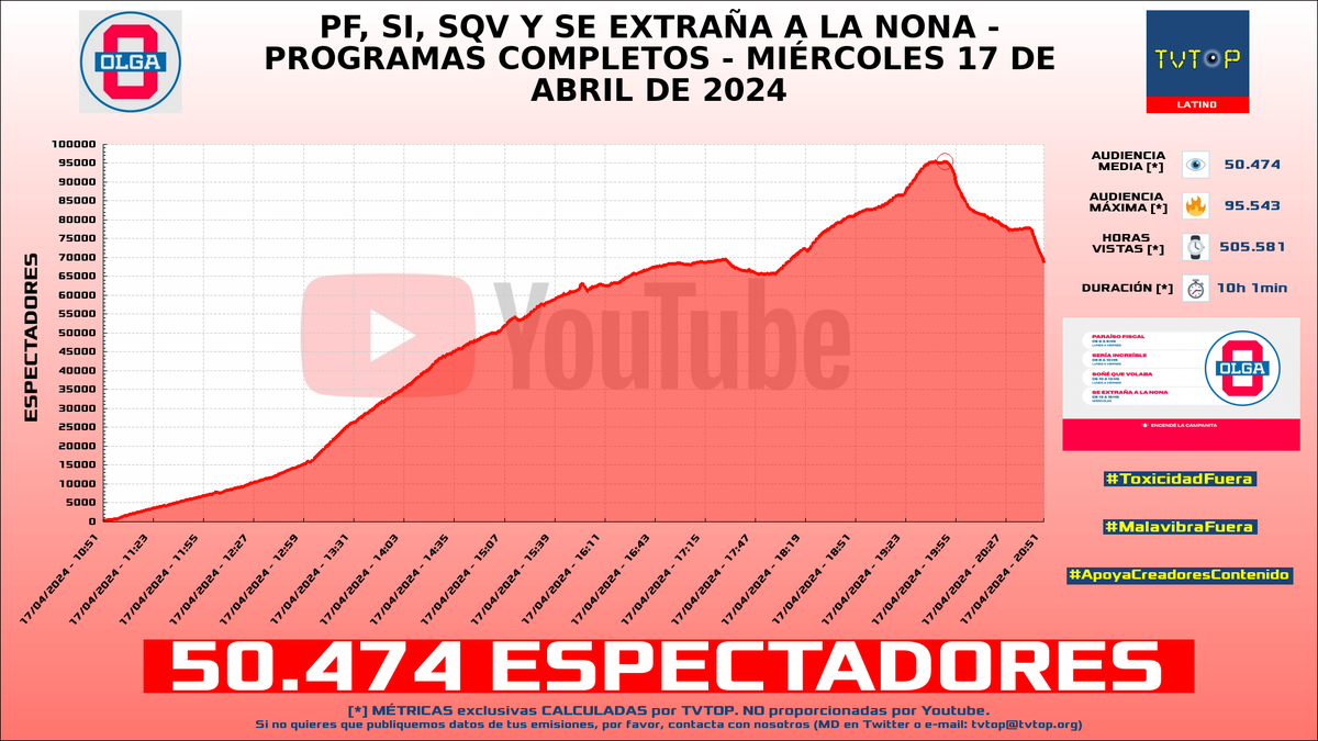 tvtop_es's tweet photo. ¡#OLGA 📺 HA EMITIDO en #YouTube! 🇦🇷 Nuestros datos 🧐 :

▶️ ESPECTADORES 👁️ : 50.474
▶️ RANKING EN CANAL [últimas 100 emisiones] 📊 : 1º 🔝💪🏾
▶️ MINUTO DE ORO 🔥 : 95.543 [19:48h]
▶️ HORAS VISTAS ⌚️ : 505.581

#miguegranados #natijota #olgaenvivo #sofimorandi https://t.co/drkduNCzU2
