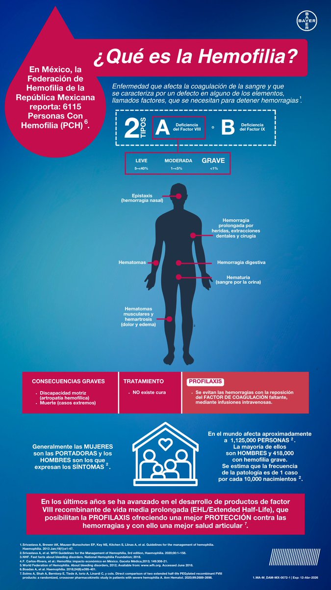 En el Día Mundial de la Hemofilia, renovamos nuestro compromiso con la investigación y el acceso a tratamientos para mejorar la calidad de vida de quienes enfrentan esta enfermedad. Juntos, trabajemos por un futuro donde todos tengan acceso a la atención médica que merecen.