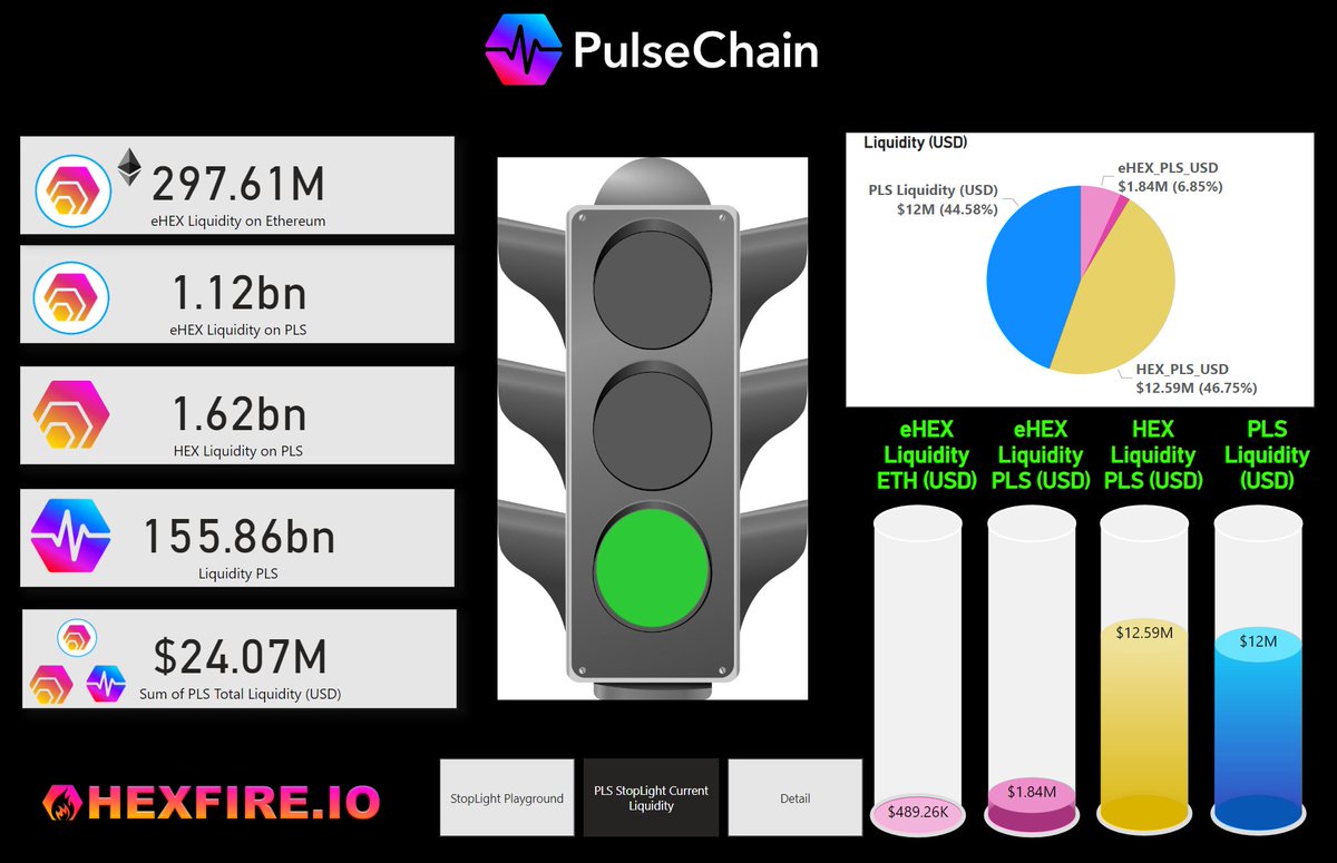 Update regarding the $HEX supply shock theory. You can see that there is still a ton of $HEX in the liquidity pools on #PulseChain. $WPLS = 155 Billion units $pHEX = 1.6 Billion units $eHEX = 1.12 Billion units $eHEX= 297.6 Million units on #Ethereum ~700 million of the…