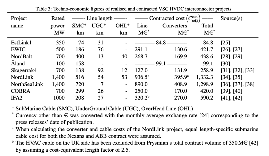 Interesting comparison of 'Cost Parameters for VSC HVDC Transmission Infrastructure' for offshore wind.
blogg.sintef.no blog.sintef.com/sintefenergy/f…