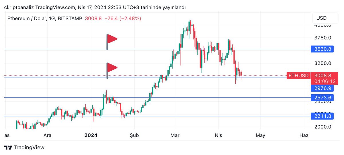 #ETH tarafında fiyat 3000$ desteğine tutunmaya çalışıyor bu nokta 3 kez fiyatın tepki almasını sağladı 3000$ altında herhangi bir kapanış gelmedikçe ethereum tarafında problem yok ben her ihtimale karşın günlük kapanış bekleyeceğim. 30 saniyenizi ayırıp beğenmeyi unutmayın