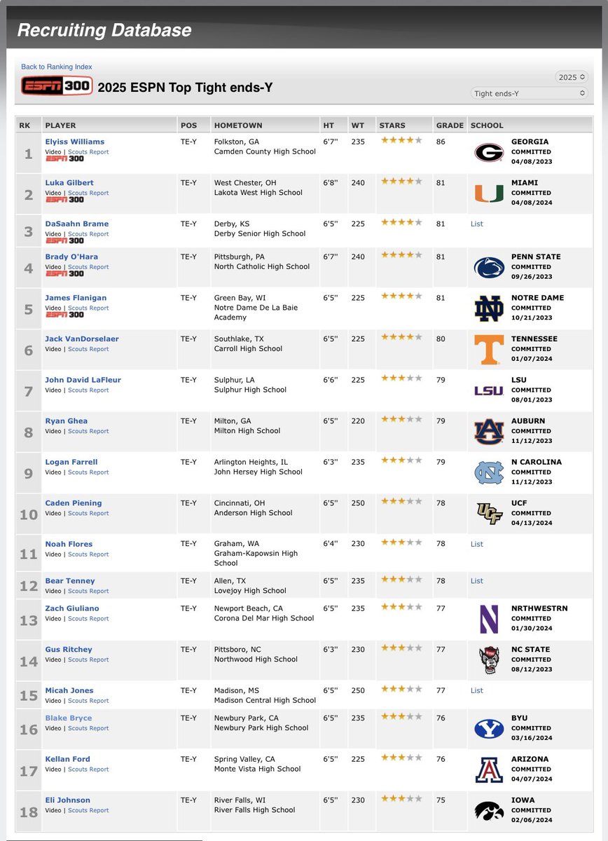 Blessed to be ranked 16th in the NATION by ESPN 300 for Tight Ends