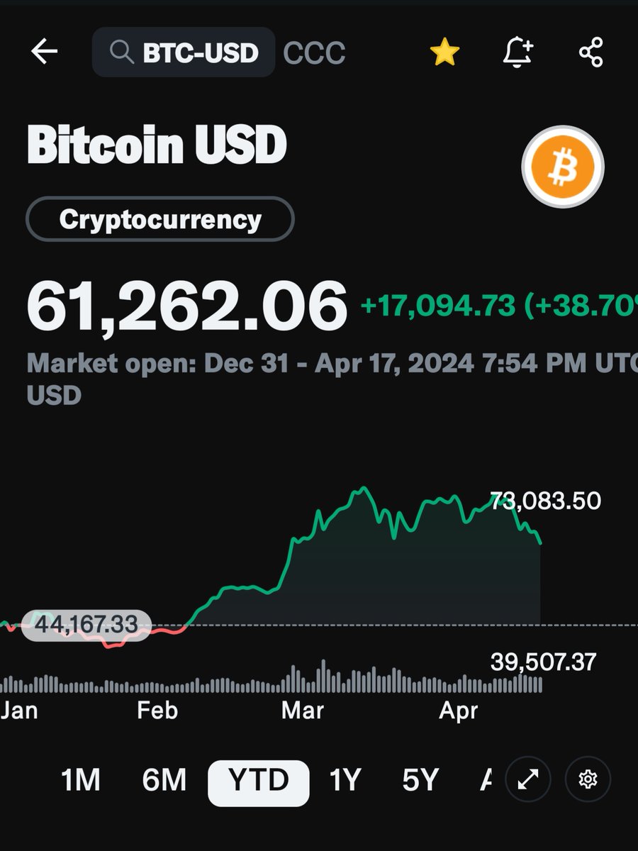 Claw_Land_DAO's tweet photo. #BTC VS #DJII YTD
40% 🚀 0.20% ⛔️
👇 👇 https://t.co/nfaDjzELQu