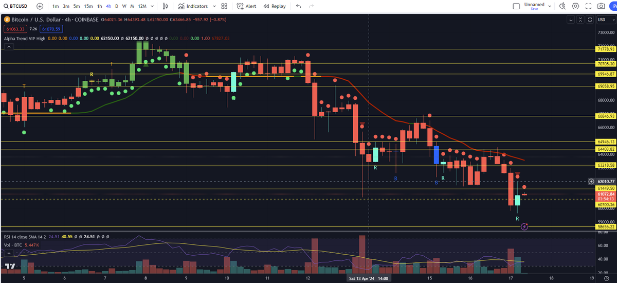 While happy with the $DXY close, was not thrilled with the $BTC close.... we need above 62k to confirm that 4hr candle