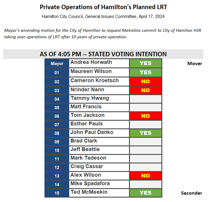 With the Mayor's amending motion on the floor, here's an updated vote intention graphic. #yhmcc