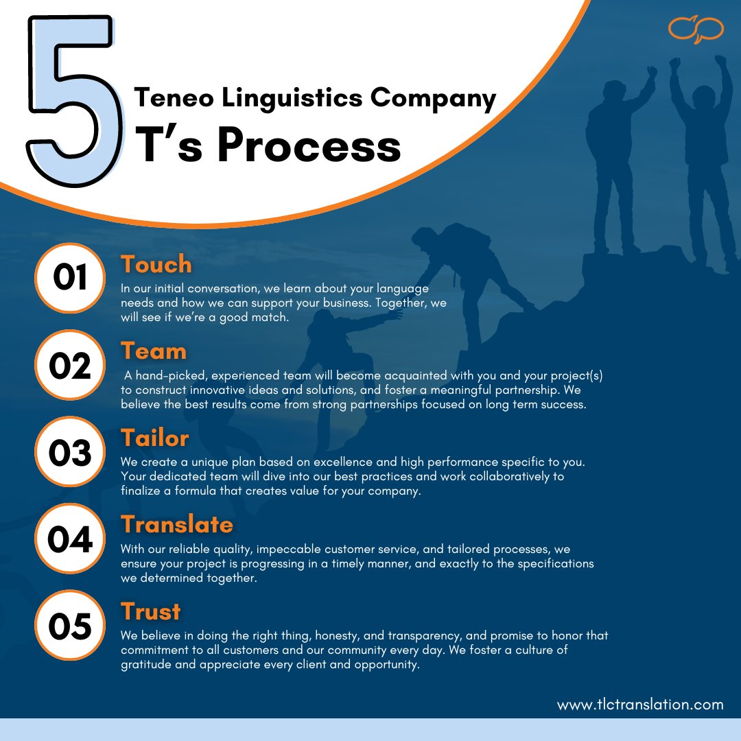 TLCtranslation's tweet image. Because TLC has been in business for over 15 years, we’ve developed and fine-tuned our internal process for working with new clients. Check it out!
#businesssuccess
#languageservices #businessprocess #translationservice #interpreting #FiveTs #processes #globalgoals #partnerships